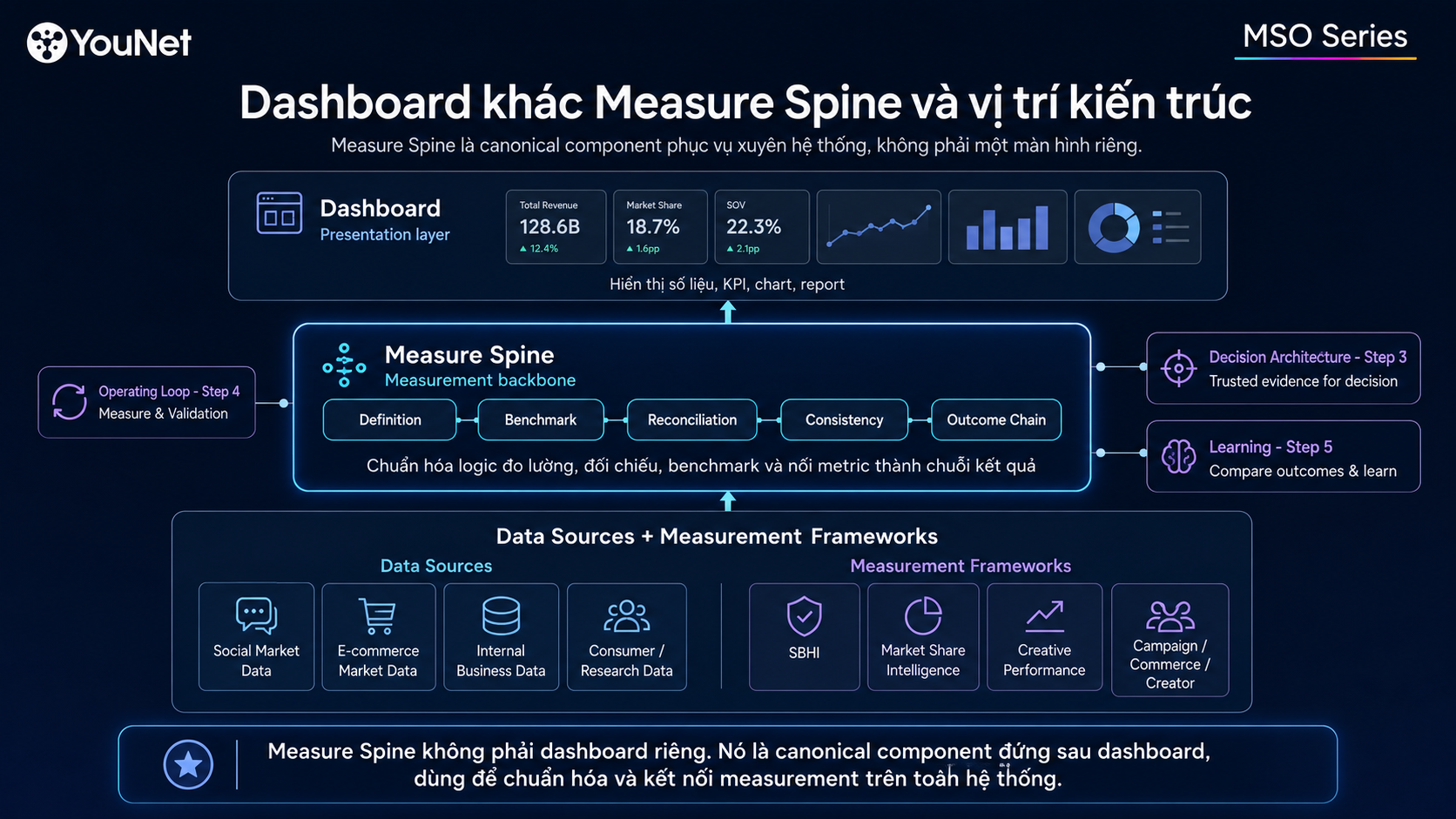 Measure Spine: Xương Sống Đo Lường Của MSO - YouNet Group Dashboard khác Measure Spine & vị trí kiến trúc