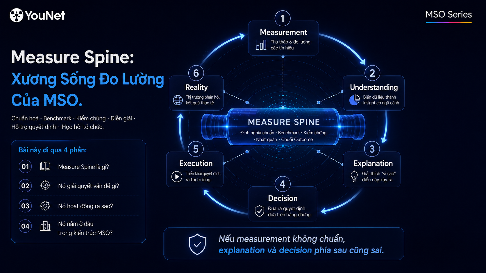 Measure Spine: Xương Sống Đo Lường Của MSO - YouNet Group Tổng kế Measure Spine